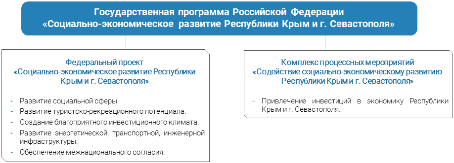 Государственные программы и подпрограммы республики крым